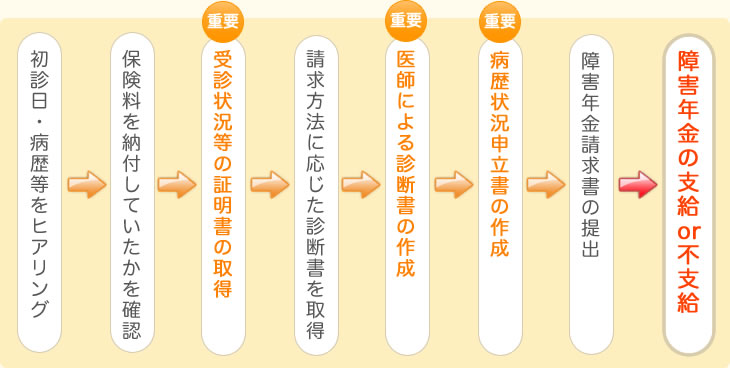 年金 所 八王子 事務